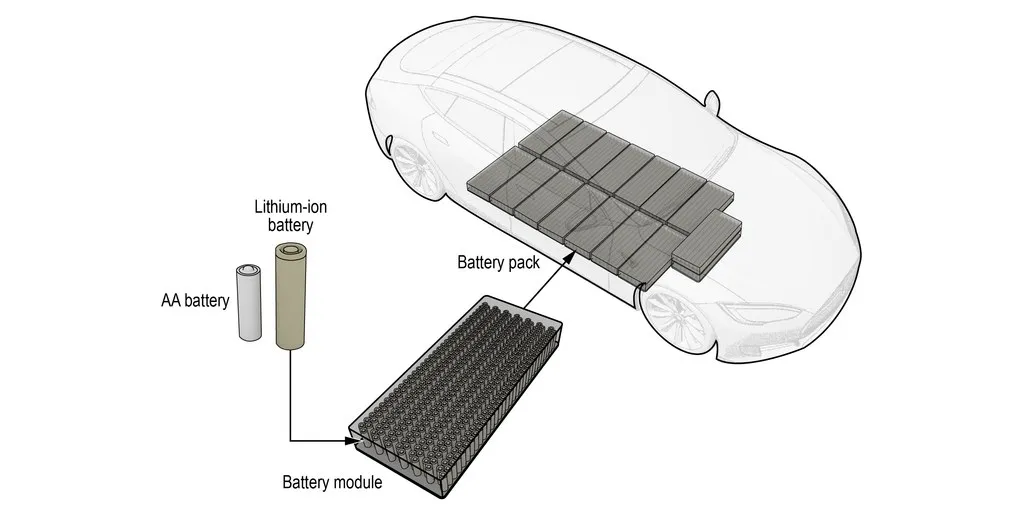 Diagrama de un auto eléctrico con su batería de ion-litio bajo el piso, un módulo y celdas cilíndricas